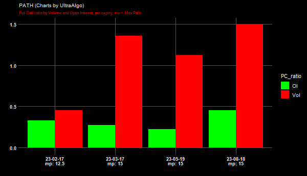 $PATH Put-Call ratio by Open Interest => 0.33, and Volume => 0.45 ...