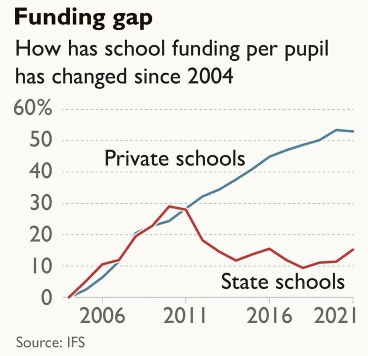 Never forget. The future of 93% of Britain’s children betrayed by that red line. 

We’ll pay for this for years.