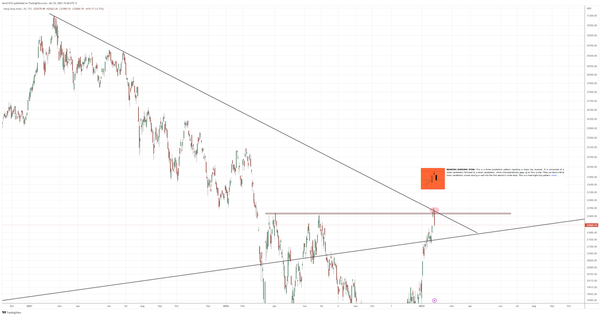 kpak on Twitter "HSI HSI Hang Seng (daily) Bearish evening star