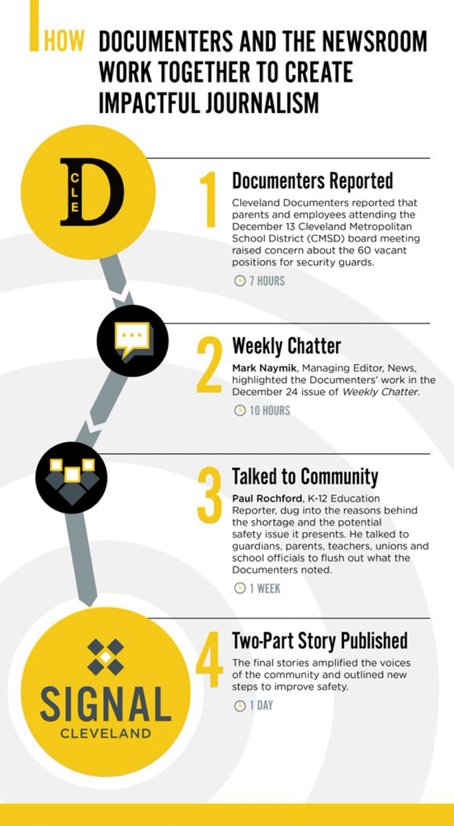 Absolutely love this explainer on the #DocumentersNetwork process from <a href="/cledocumenters/">Cleveland Documenters</a>—this is how you make communities an integral part of the reporting process AND produce impactful local journalism. All the kudos and shout outs to the <a href="/signalcleveland/">Signal Cleveland</a> team 👏🏾