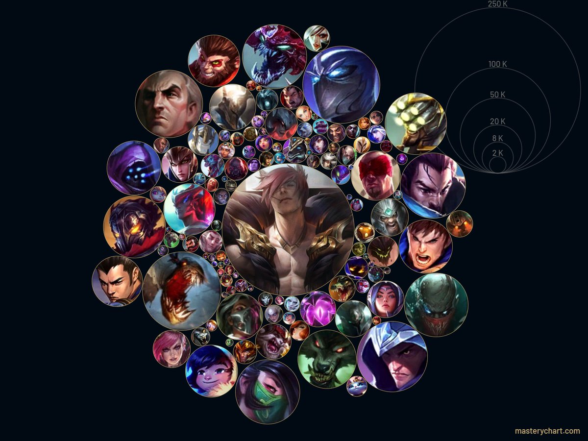 TooHandsome6's tweet photo. Saw other people doing this, so here's mine. In case you don't know, this is showing my mastery score on LoL champs. #LeagueOfLegends #MasteryChart #TwitchStreamers https://t.co/I7QevIDKDx