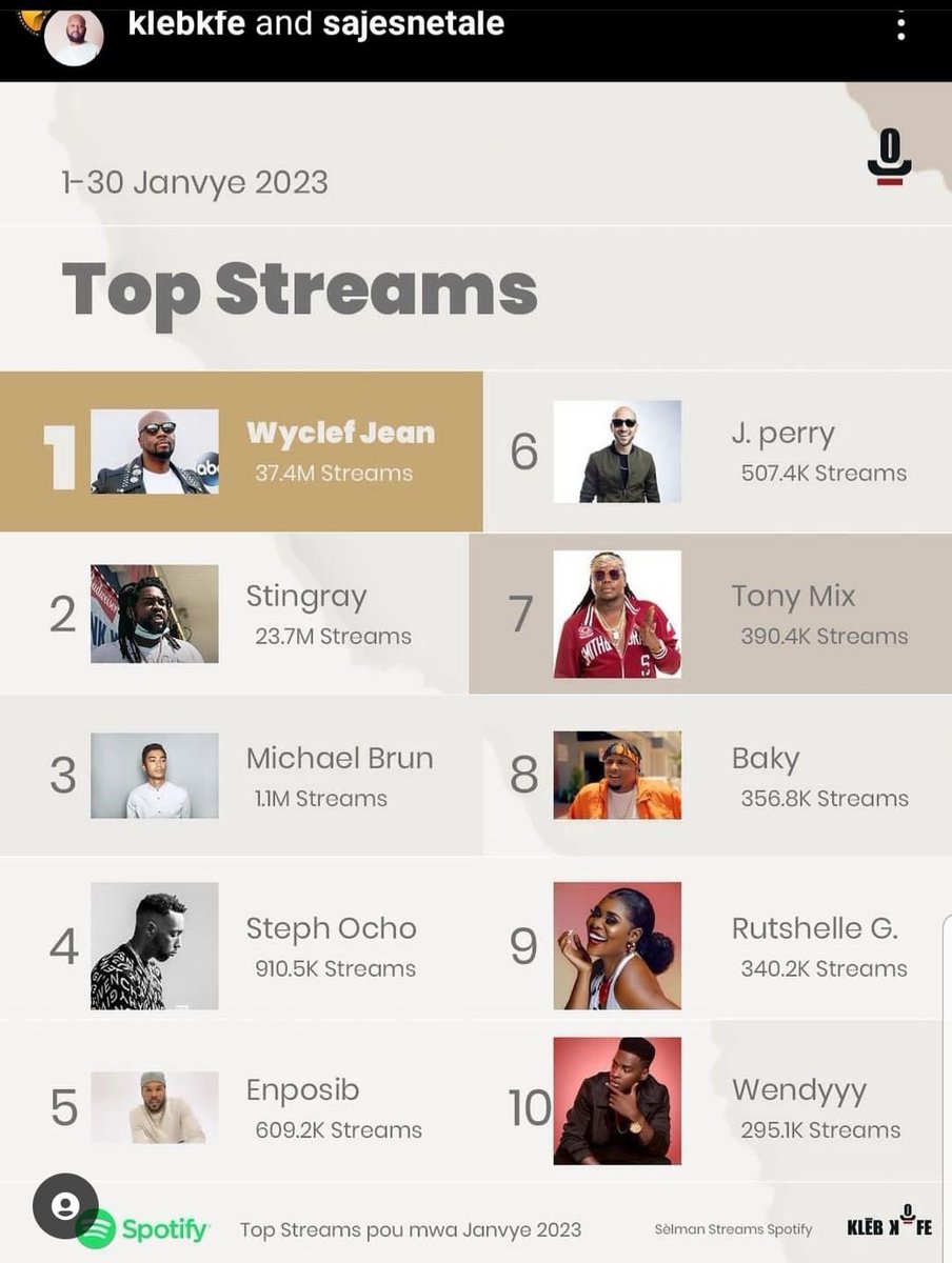 Top Artists ki Plus Stream pou Mwa Janvye a sou Spotify #klebkfe 

1- Wyclef Jean
2- Stingray
3- Michael Brun
4- Steph Ocho
5- Enposib
6- J.Perry
7- TonyMix
8- Baky
9- Rutshelle Guillaume
10- Wendyyy

#klebkfe #klebkfesajesnetale