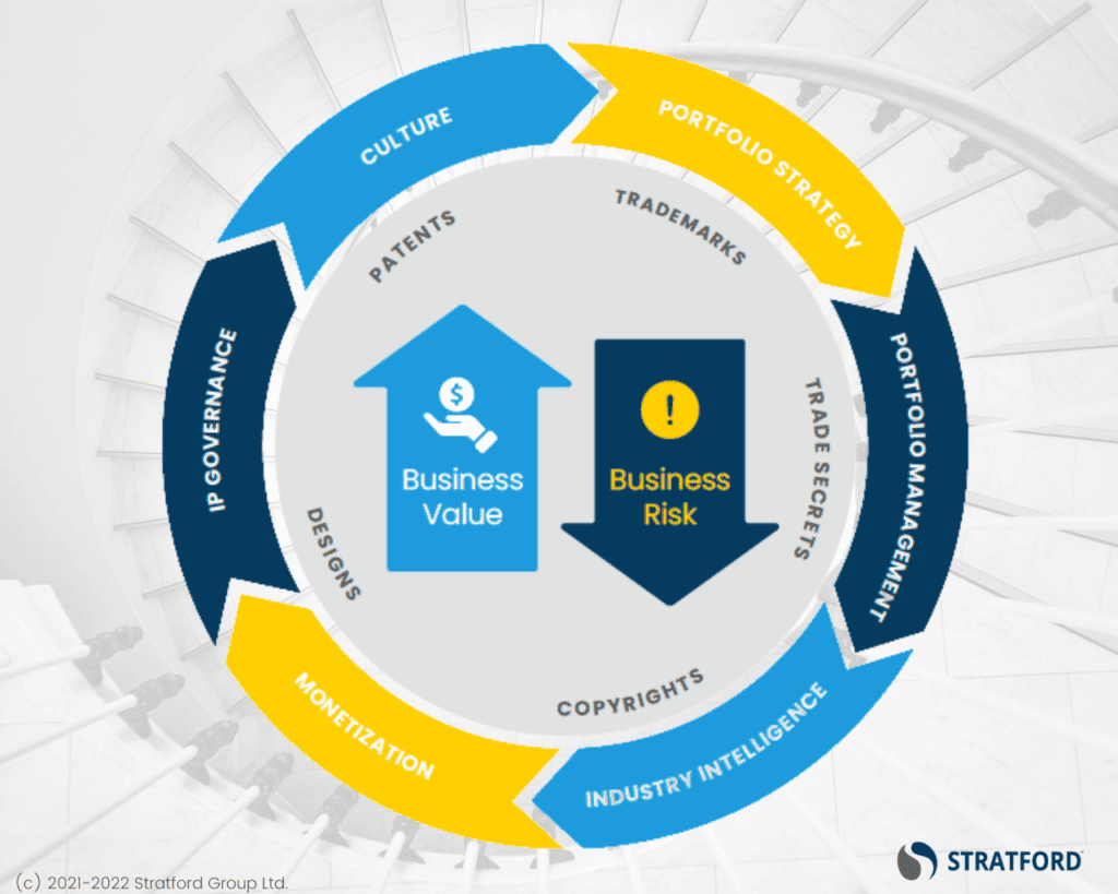 Improve the way you develop, protect, and monetize your entire IP portfolio.

For how we can help, click here: bit.ly/3MRxUT6  

#IntellectualProperty #IP #IPStrategy #IPStrategyExperts #OttawaConsulting #StratfordGroup