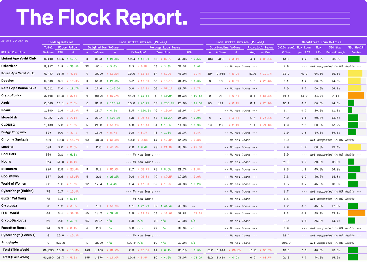 metastreetxyz's tweet photo. Welcome to the #TheFlockReport: a weekly update on the state of the #NFT loan market
markets continue to retreat off the new yr rally:
- floors: -16% // trading volume: -9%
- p2peer volume: -32%
- p2pool volume: -35%
- avg principal of p2pool loans (vs peer): -58% https://t.co/d7jQdCjRtT