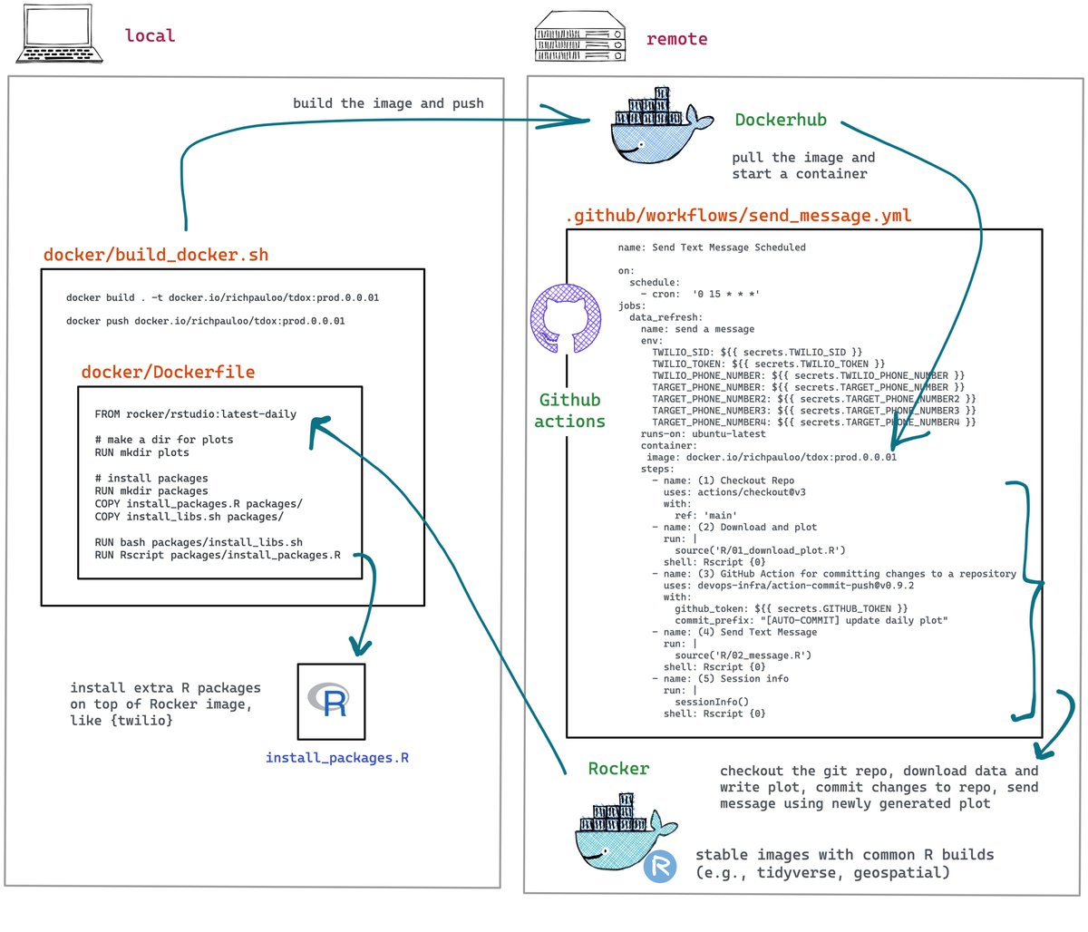 How to automate SMS and MMS with #RStats, <a href="/twilio/">twilio</a> ☎️, <a href="/Docker/">Docker</a> 🐋📦, and <a href="/github/">GitHub</a> Actions, a blog post. 

➡️ richpauloo.com/post/docker-gi…