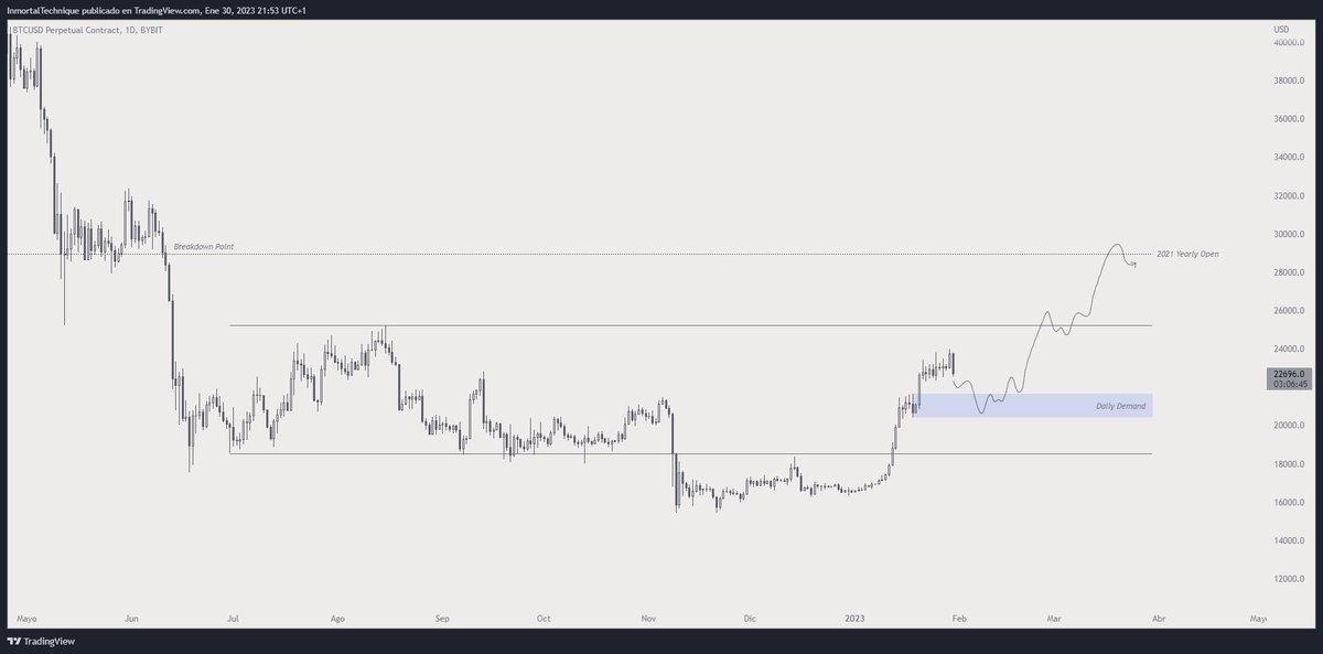 One last dip to 20k, then 30k.

#Bitcoin