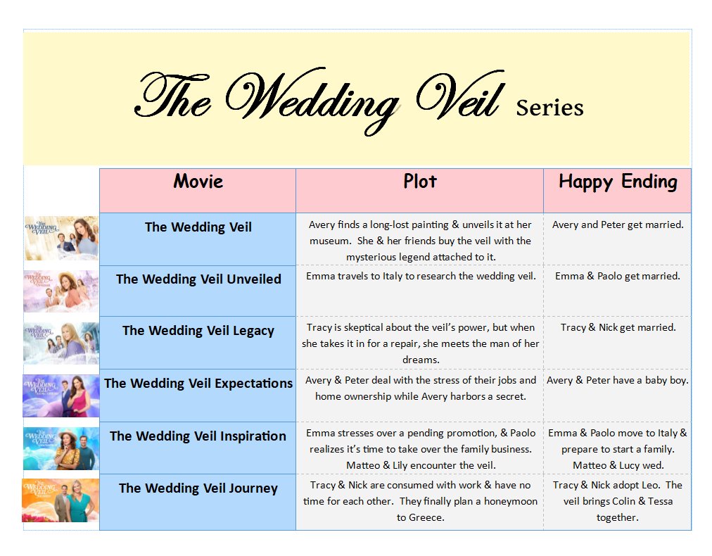 Love #TheWeddingVeil movies?  Check out this post that compares them all and has a fun trivia quiz on the #sequeltrilogy!

hallmarkseasonsoflove.com/2023/01/the-we… #laceychabert #autumnreeser #alisonsweeney