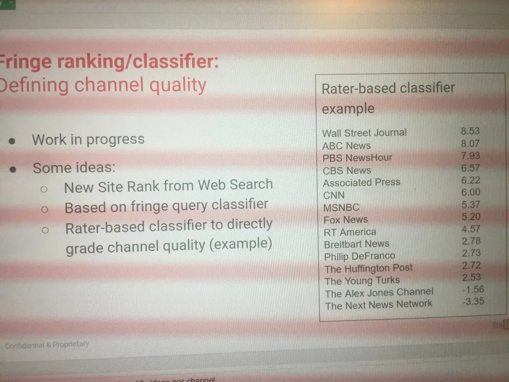 #14 What were these classifiers? Here's a leaked document, 'Fringe ranking/classifier.' Google ranked ABC, CBS, and CNN as more “authoritative” than the “trashy” Fox News and Breitbart. This is how Big Tech manually interjects political bias into search results and algorithms.