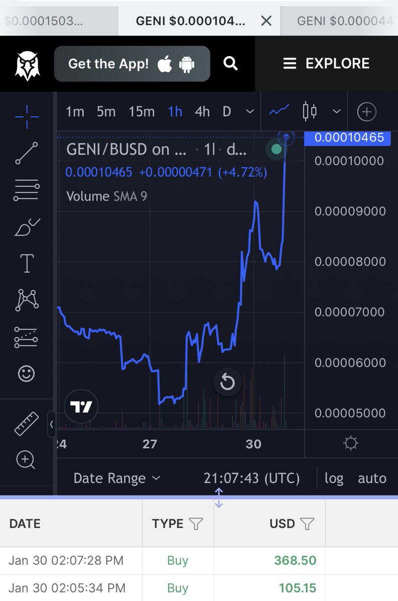 RobertGenito's tweet photo. $GENI is killin’ some zeros!

In other words, where the price per $BUSD (a stable coin where 1 BUSD = $1) was $0.00006 within the last week, there are now “3” zeros after the decimal point instead of 4. One zero was killed :) #Binance price now >$0.0001.

#Genius #TeamGenius https://t.co/gZxH6ef8mk