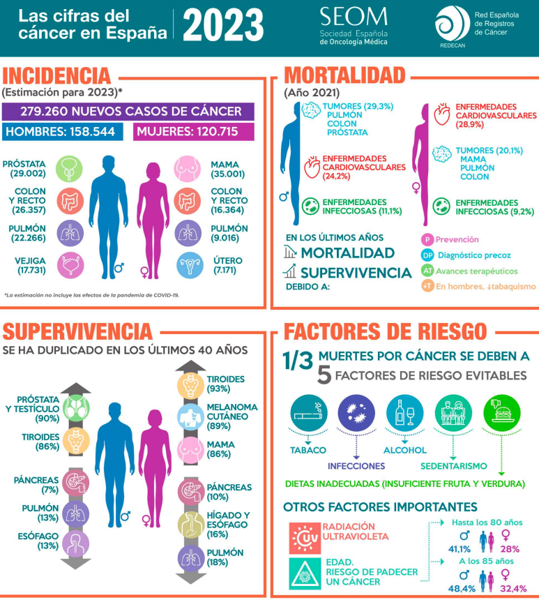 sefh_'s tweet photo. 🆕📊Informe @_SEOM Las cifras del cáncer en España 2023

🔹Se estabilizan los casos de cáncer en España
🔹Supervivencia: se ha duplicado en últimos 40 años
🔹1/3 muertes por cáncer se deben a 5 factores riesgo evitables

Descarga informe e infografía: https://t.co/yeQ6LmsEgj https://t.co/oaFYBi4JOj
