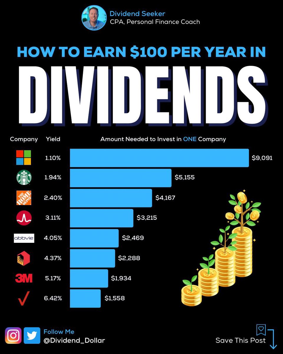 Here is how much you would need to invest to earn 100 in ANNUAL