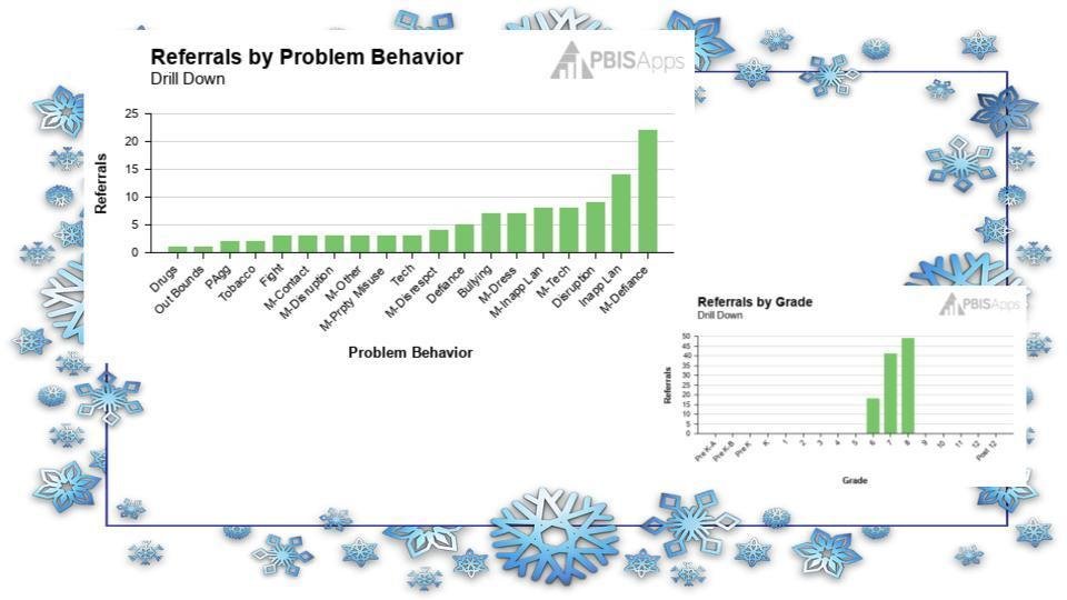 Quarter 2 data available for viewing, just look at the images attached. Over the last 3 months we have noticed a decrease in the number of referrals written per day! We will continue to provide students with tier 2/tier 3 supports to continue the trend of decreasing referrals.