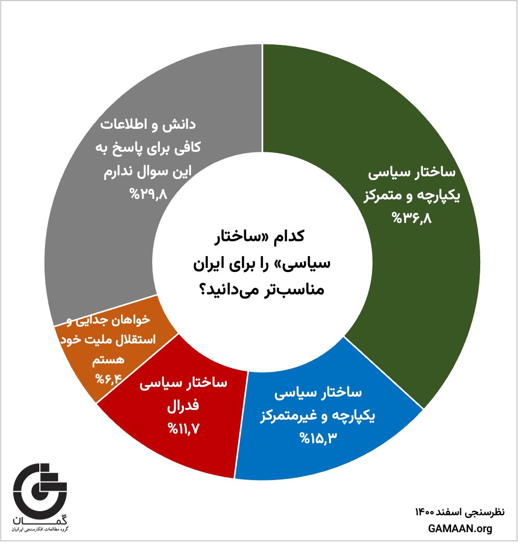 AmmarMaleki's tweet photo. ۱-تمامیت ارضی یا حفظ یکپارچگی مورد توافق اکثریت مطلق مردم ایران است  (نظرسنجی سال قبل گمان نشان داد تنها ۶٪ در ایران جدایی‌طلب هستند)
اما تاکید بر یکپارچگی کشور، باید با تاکید بر« تمرکززدایی» از قدرت همراه باشد تا این سوتفاهم پیش نیاید که حفظ یکپارچگی یعنی تمرکزگرایی!
#مهسا_امینی https://t.co/bzRjUECj1L