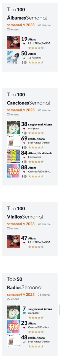 Vampireest's tweet photo. Esta semana @Aitanax en listas de ventas...
◾TOP 100 Albumes 🇪🇸 ✨
19.#LaUltimaBSO
50.#11Razones🔝
◾TOP 100 Canciones 🇪🇦
38.#Mariposas
69.#MARemix
84.#Formentera
88.#Quieres
◾TOP 100 Vinilos 🇪🇸
47.#LUBSO
◾TOP 50 Radios 🇪🇦
7.#Mariposas🔛
23.#Quieres
48.#MARemix🔄 https://t.co/lHyxAkhio7