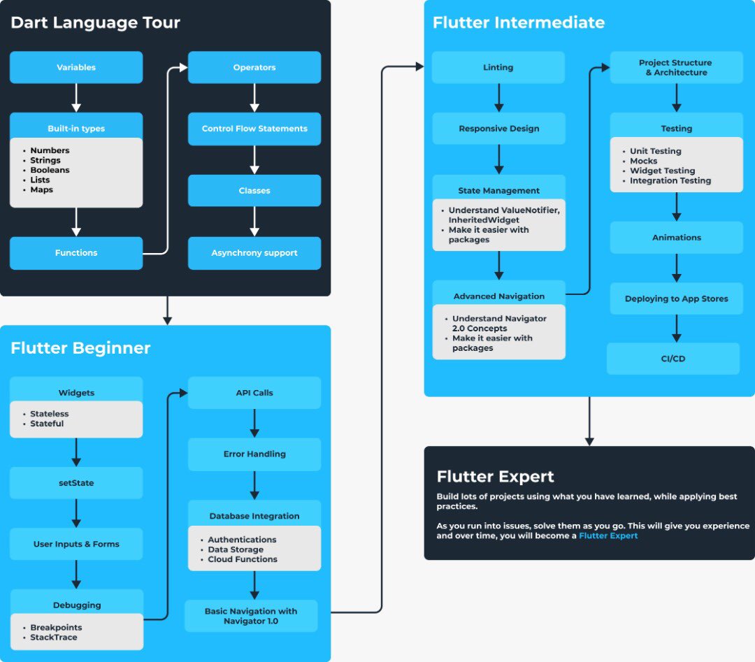LadiesInFlutter's tweet photo. Hi ladies 👋
Road map to learning flutter ..
@FlutterDev @FlutterComm @nlycskn @J_Akello https://t.co/MupUeZvhhb