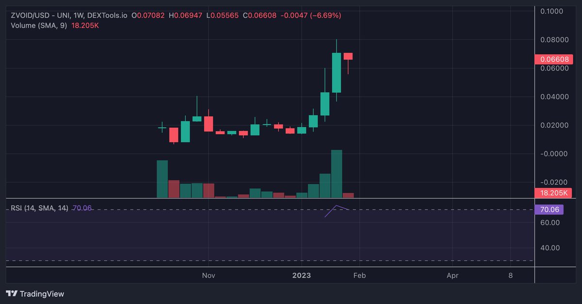 Look at this sexy weekly $ZVOID chart 👀

Beautiful run up on high volume, dip getting eating like crazy. 

Still extremely early, this will run far into the millions, giving $VETME and $GIGA a run for their money.

Also, AMA in 5 minutes!