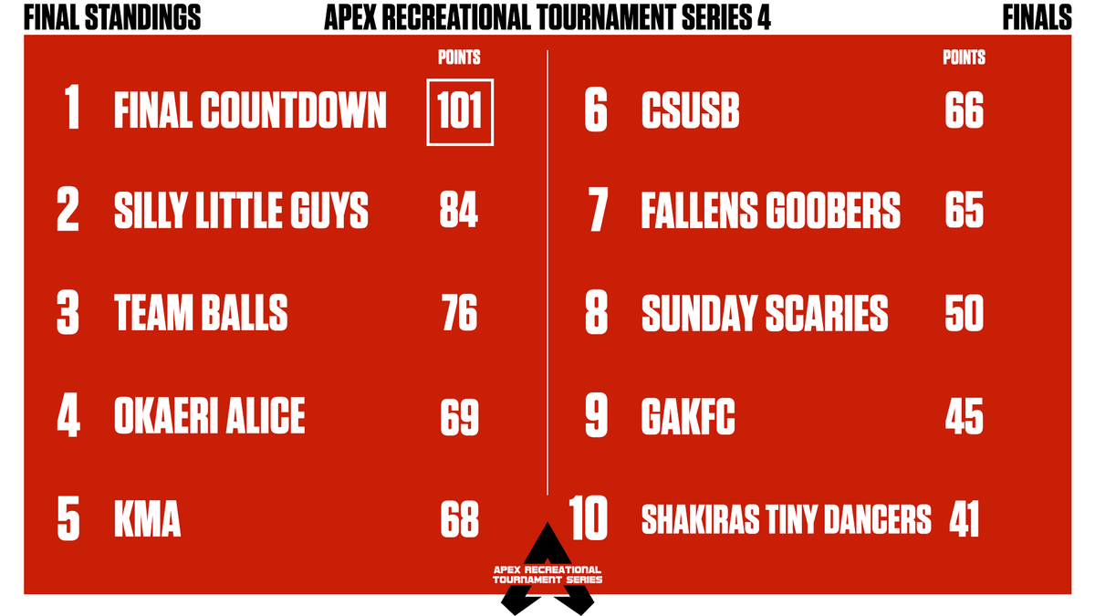 ApexLegendsRec's tweet photo. After a grueling 8 game final, Final Countdown emerges victorious to take ARTS 4! Here's the final standings from the tournament https://t.co/nwAZpjRD9T