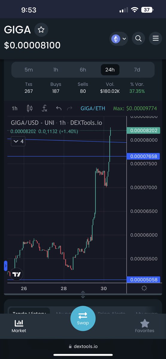 tfrunchy's tweet photo. $GIGA 
LOOK AT THAT… LOOK AT THAT, LOOK AT THE STRENNNFFFF!🚀 https://t.co/CIiNlceBUS