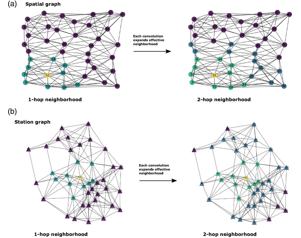 SeismoSocietyAm's tweet photo. Earthquake Phase Association with Graph Neural Networks #BSSA 

A GENIE, or Graph Earthquake Neural Interpretation Engine, for dealing with complex seismic monitoring? Yes! This #NeuralNetwork is trained on synthetic data to detect quakes. 

For more: 

https://t.co/SihvdQXWH5 https://t.co/7UyAOrCOKg