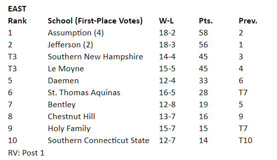 Our <a href="/CHC_WBB/">Chestnut Hill Women's Basketball</a> team moved up one place in this week's D2SIDA WBB Media poll to eighth following wins over nationally ranked Jefferson and a win vs. Caldwell.  The Griffins have won eight of their last nine games!

#GriffinPride  #GriffinNation  #scarletandgold
<a href="/chestnuthill/">Chestnut Hill College</a>