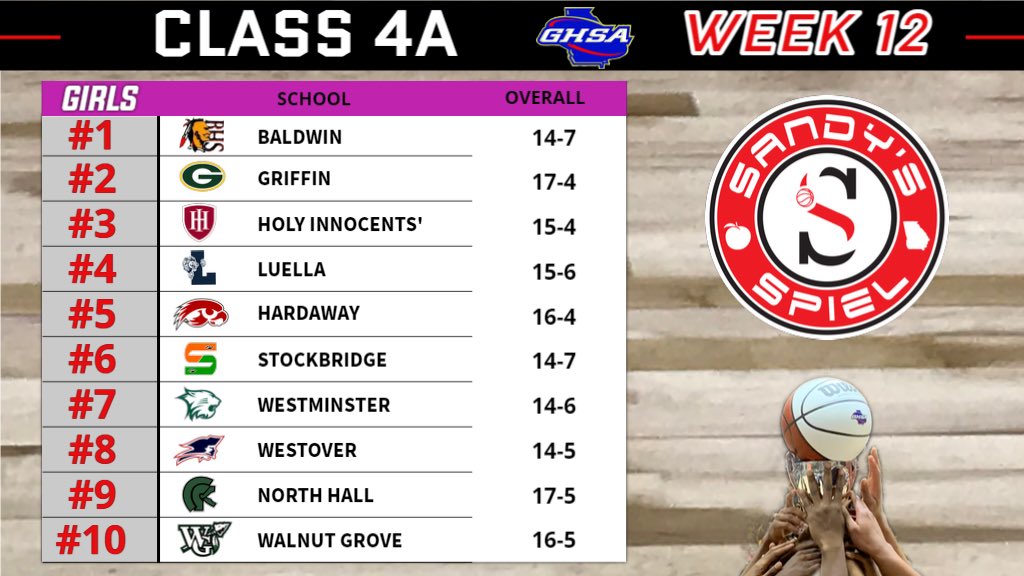 Kyle Sandy (@kylesandy355) on Twitter photo Week 12 <a href="/OfficialGHSA/">GHSA</a> Girls Basketball State Rankings
Class 4A
ANALYSIS: sandysspiel.com/week-12-ghsa-g…
<a href="/TonyWatkinsHIES/">Tony Watkins</a> <a href="/bhsbraves/">Baldwin High School</a> <a href="/izzys3rd/">Coach Seticia Smith</a> <a href="/KizziWalker/">Kizzi Walker</a> <a href="/Coach_LBrown/">Coach Brown</a> @CoachArgall <a href="/WestminsterATH/">Westminster Wildcats</a> <a href="/DoCoSchools/">DCSS Public Info</a> <a href="/Mr_coach_spoon/">William Witherspoon</a> <a href="/CoachHerrick/">Eric Herrick</a> <a href="/reedtipton20/">Reed Tipton</a> <a href="/NTH_Athletics/">North Hall Athletics</a> Week 12 <a href="/OfficialGHSA/">GHSA</a> Girls Basketball State Rankings
Class 4A
ANALYSIS: sandysspiel.com/week-12-ghsa-g…
<a href="/TonyWatkinsHIES/">Tony Watkins</a> <a href="/bhsbraves/">Baldwin High School</a> <a href="/izzys3rd/">Coach Seticia Smith</a> <a href="/KizziWalker/">Kizzi Walker</a> <a href="/Coach_LBrown/">Coach Brown</a> @CoachArgall <a href="/WestminsterATH/">Westminster Wildcats</a> <a href="/DoCoSchools/">DCSS Public Info</a> <a href="/Mr_coach_spoon/">William Witherspoon</a> <a href="/CoachHerrick/">Eric Herrick</a> <a href="/reedtipton20/">Reed Tipton</a> <a href="/NTH_Athletics/">North Hall Athletics</a>
