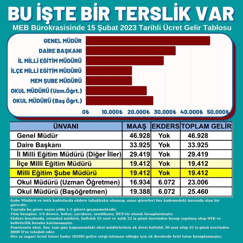 #MebSubeMudurleri zorluk derecesi yüksek bir görevde yükselme sınavı neticesinde bir göreve talip oldular fakat ücretleri yükselmesi gerekirken düştü. Bunda bir terslik var.
<a href="/RTErdogan/">Recep Tayyip Erdoğan</a>
<a href="/tcbestepe/">T.C. Cumhurbaşkanlığı</a>
<a href="/dbdevletbahceli/">Devlet Bahçeli</a>
<a href="/emrullahisler/">Emrullah İŞLER</a>
<a href="/vedatbilgn/">Vedat Bilgin</a>
<a href="/_aliyalcin_/">Ali YALÇIN</a>
<a href="/TalipGeylan06/">Talip Geylan</a>
<a href="/kademozbay_/">Kadem Özbay</a>