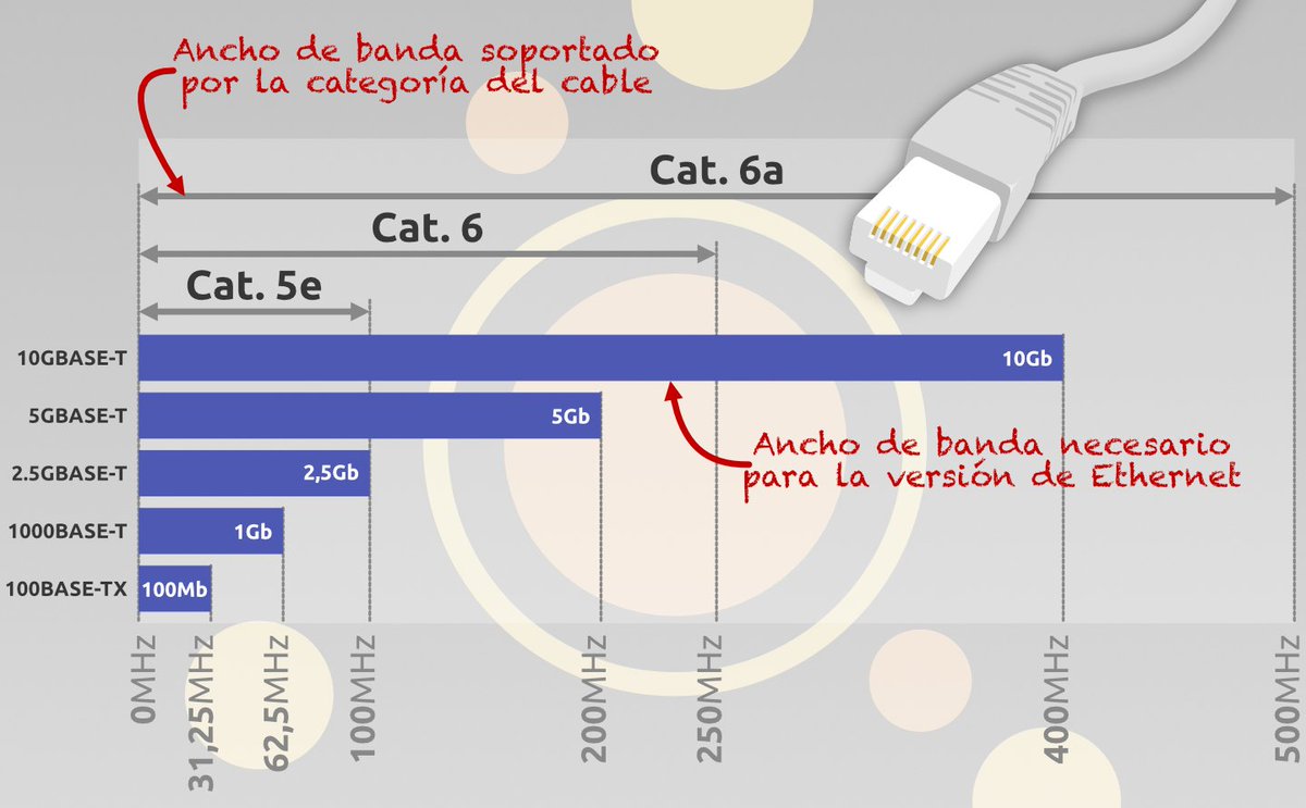 bandaanchaeu's tweet photo. 🤓 Entiende de un vistazo por qué necesitas un cable de red de más categoría para tener más velocidad (y por qué no hace falta que te dejes la pasta en un Cat 8 cuando Cat 5e te da de sobra para 1 Gbps) 👇 https://t.co/mkN5P0CHBT https://t.co/zO3X9l6x0z