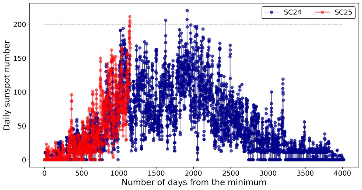 vmscarrasco's tweet photo. ☀️SOLAR CYCLE 25 crossed for the first time the threshold of 200 in daily sunspot number in three days (19-21) of this month. That is the SAME number of days above 200 in all SOLAR CYCLE 24.
SC25 reached it before than SC24.
The max daily value in SC24 is still larger than SC25👇🏼 https://t.co/AwgU1cJ70g