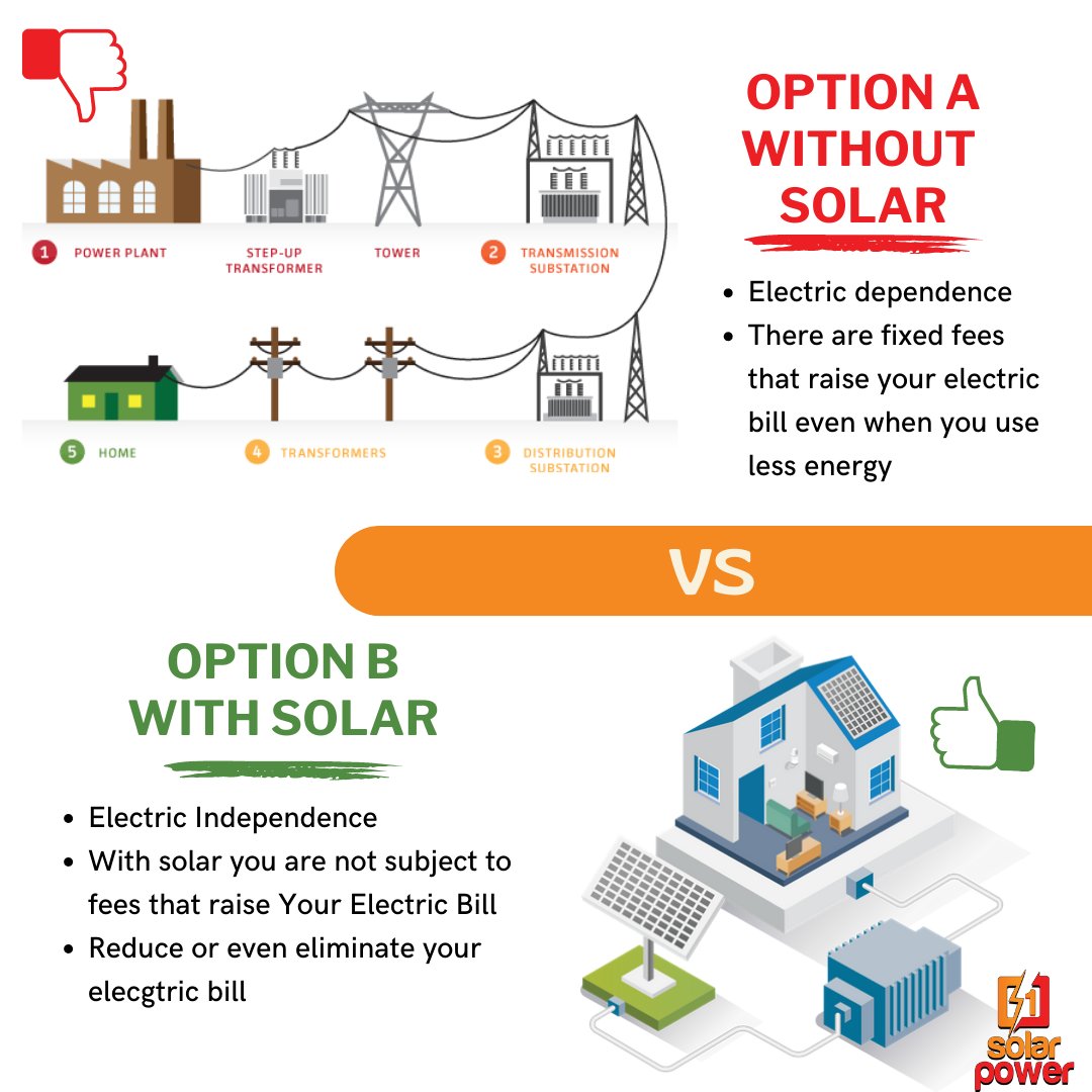 SolarPowerOne1's tweet photo. The difference between staying with your electric company vs going solar is HUGE! Don't miss this opportunity!❤️😁

#solar #solarenergy #solarindustry #solarpower #solarpanels #gogreen #environment #sun #savetheplanet https://t.co/l6qdo8QP2b