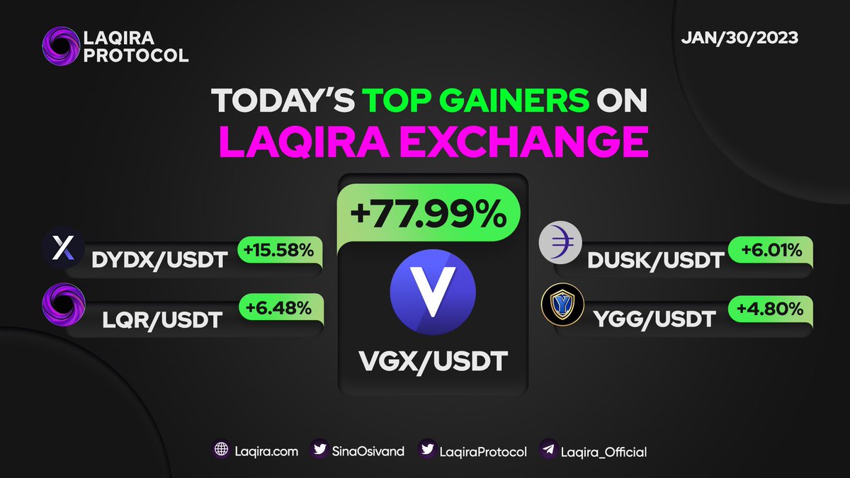 LaqiraProtocol's tweet photo. Today's Top Gainers On #LaqiraExchange

#VGX   +77.99%
#DYDX   +15.58%
#LQR   +6.48%
#DUSK   +6.01%
#YGG   +4.80%

#LQR
#LaqiraProtocol https://t.co/O7xzc6MJYc