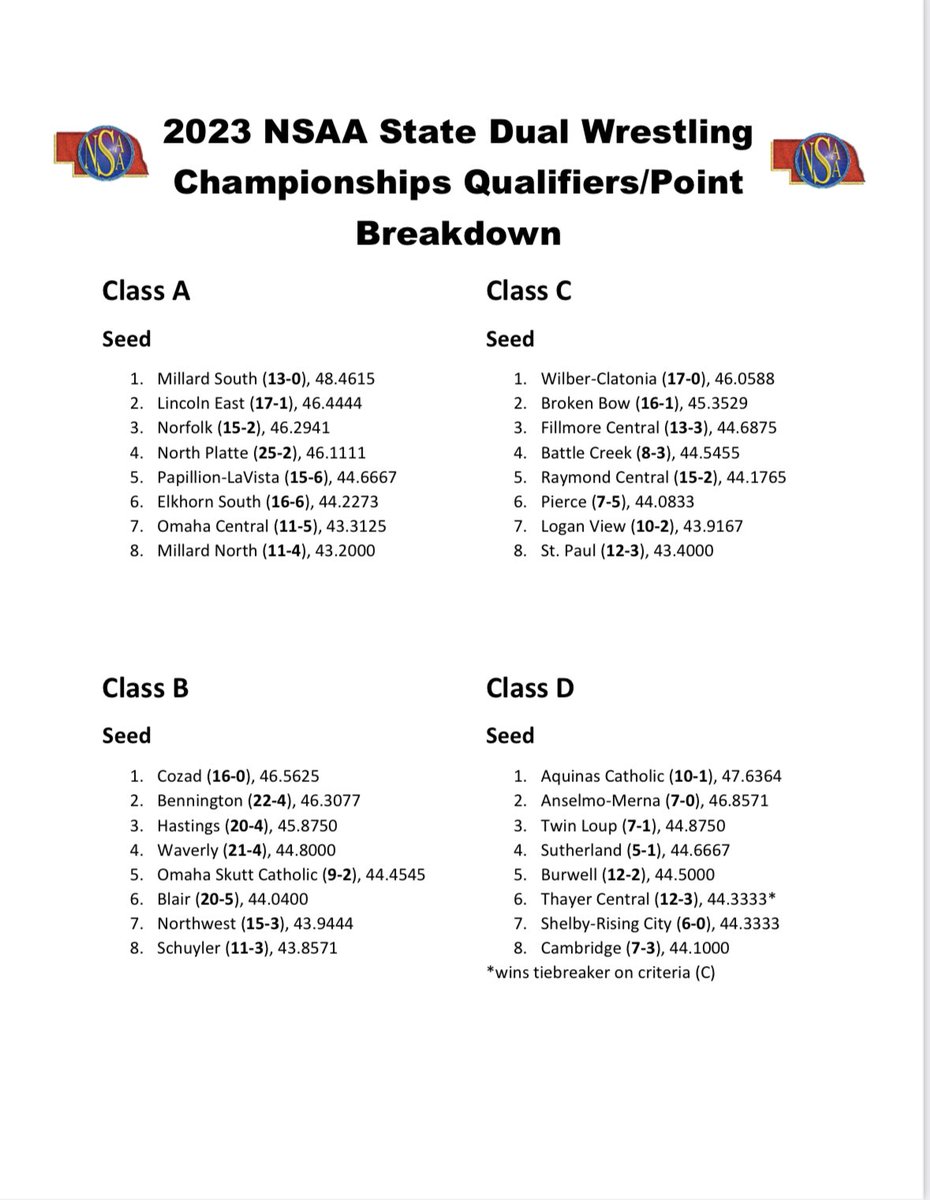 feettoback's tweet photo. Schuyler Warriors have qualified for State Duals. Congrats to all the other teams that qualified. https://t.co/LqRZOkhm5b
