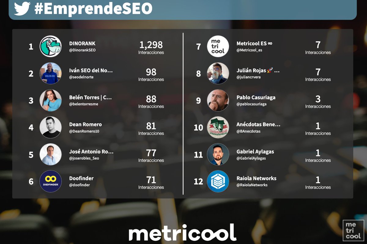 ¿Veis ese punto que brilla en el cielo? 🌌 Es la cuenta de @DinorankSEO, que se encuentra a años luz del resto #EmprendeSEO 🚀