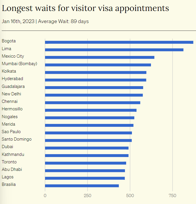 The U.S. visa system is broken, with year-long wait times at many consulates just to get an interview appointment

<a href="/IFP/">IFP</a> has a new website tracking processing delays at the State Department