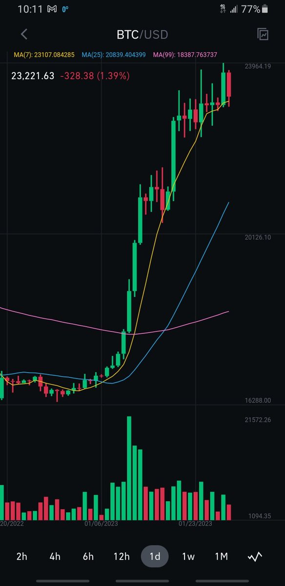 CasaPhillips77's tweet photo. This may be a place where #bitcoin starts to pull back. https://t.co/fyKBB4SBWV