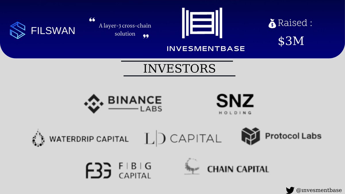 invesmentbase's tweet photo. Filswan is a layer-3 cross-chain solution that helps Web3 projects to integrate data, computing, storage, and payment into one suite.
@0xfilswan get raised $3M fund on Seed Round led by @BinanceLabs 
Details : https://t.co/qto4u1AIXY https://t.co/cW0rUixMkw