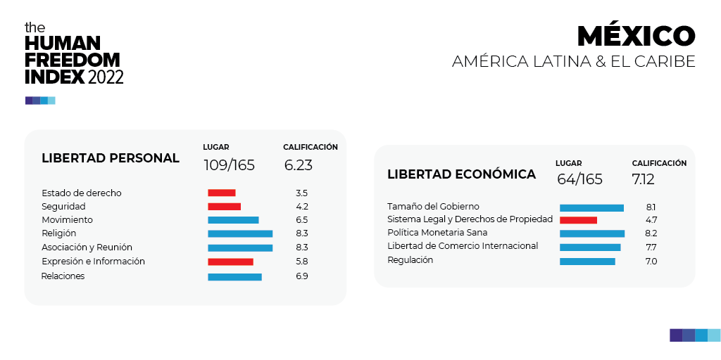 cam_lib's tweet photo. El Índice de Libertad Humana que mide la libertad personal, civil y económica tuvo a México en el lugar 98 de 165 países. Siendo el tercero peor de América Latina por encima de las dictaduras de Nicaragua y Venezuela.

#libertadhumana #humanfreedomindex #libertad #progresohumano https://t.co/RciGfWXTW7