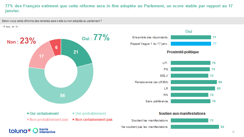 jdlevy's tweet photo. 77% des Français estiment que cette réforme sera in fine adoptée au Parlement, un score stable par rapport au 17 janvier https://t.co/0BHBpTLAjt