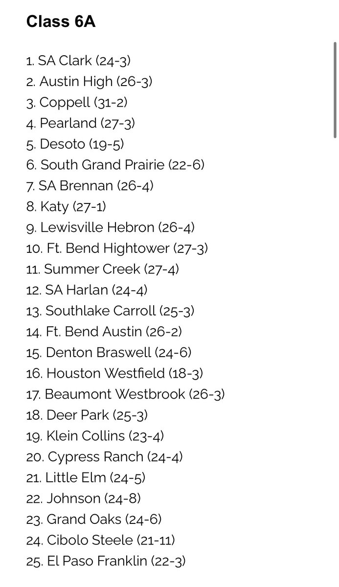 Colin Deaver (@colindeaver_) on Twitter photo There’s 4 El Paso teams in this week’s <a href="/Tabchoops/">𝙏𝘼𝘽𝘾🏀📋</a> polls, including a first-timer for 2022-23 (Franklin girls).
6A girls: #25 @FHSLadyCougars
5A boys: #20 <a href="/ChapinBoysBBall/">Chapin Boys Basketball</a>
4A boys: #24 <a href="/HarmonyBBB/">Harmony Science Academy Boys Basketball</a>
3A boys: #19 <a href="/tornillohoops/">Tornillo Boys Basketball</a> There’s 4 El Paso teams in this week’s <a href="/Tabchoops/">𝙏𝘼𝘽𝘾🏀📋</a> polls, including a first-timer for 2022-23 (Franklin girls).
6A girls: #25 @FHSLadyCougars
5A boys: #20 <a href="/ChapinBoysBBall/">Chapin Boys Basketball</a>
4A boys: #24 <a href="/HarmonyBBB/">Harmony Science Academy Boys Basketball</a>
3A boys: #19 <a href="/tornillohoops/">Tornillo Boys Basketball</a>