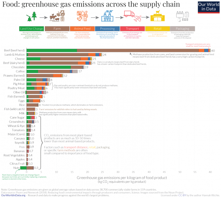 sam_d_1995's tweet image. it’s pretty remarkable how switching from beef to pork/chicken reduces carbon emissions far more than going from pork/chicken to vegetarian
