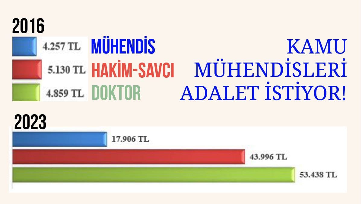 abmuhendis's tweet photo. Kamu mühendisleri yoksulluk sınırının altında maaş alıyor @kaMUhendisleri     #KaMUhendisiZamTalebi https://t.co/t8EbBzbnRd
