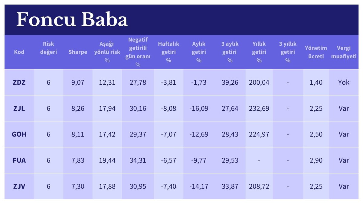 20-27 Ocak haftası; Risk değeri 6, Sharpe oranı 7'den fazla, negatif getirili gün oranı %35'ten düşük olan fonlar.
#fon #yatırımfonu #foncubaba #finansalözgürlük #etf #resesyon #faiz #altın #bist #temettü #dolar #euro #hissesenedi #ZDZ #ZJL #GOH #FUA #ZJV