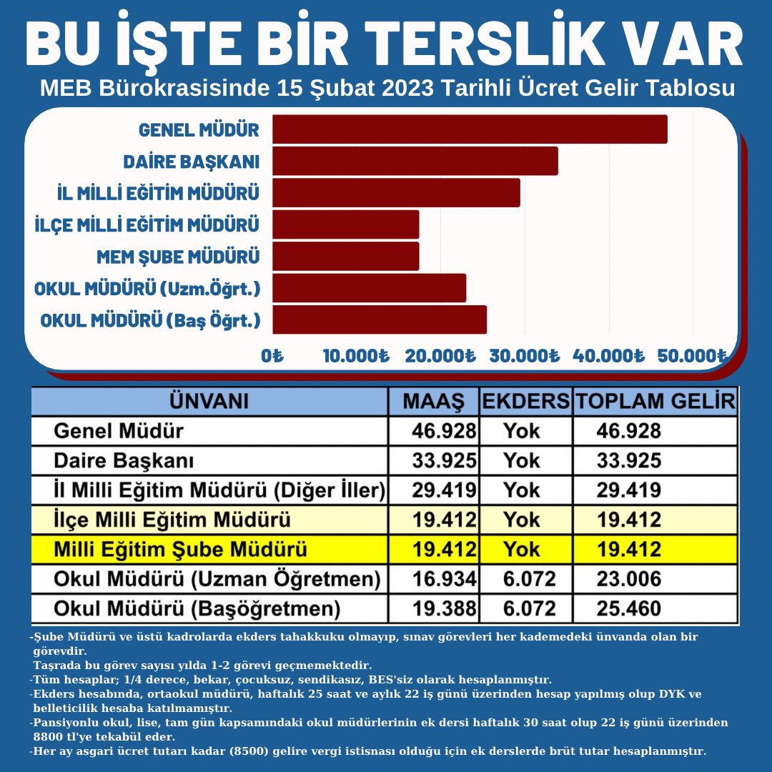 kutlaybulut29's tweet photo. #MebSubeMudurleri itibarını istiyor. Bu tabloyu kabul etmiyoruz.
@RTErdogan 
@tcmeb 
@NureddinNebati 
@_aliyalcin_ 
@TalipGeylan06 https://t.co/geZZlw5BRd