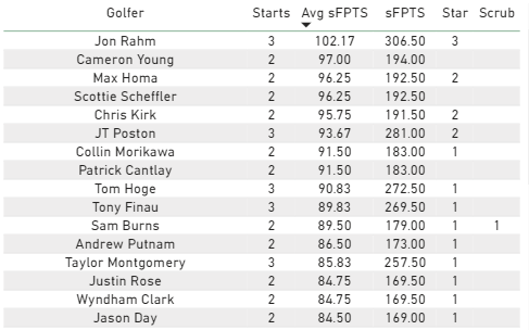 RunGoodFantasy's tweet photo. With January coming to a close, here were the best fantasy golfers of the month.

min two starts https://t.co/ZJT9esq7dU