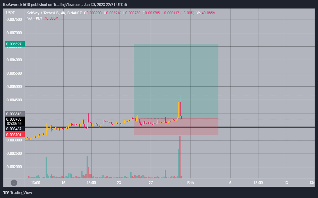 CrypMaverick's tweet photo. #KEY 

Went straight moon  🚀

Gave 30% from our entries 🌛

Enjoy buddies

#BTC #SHIB #ETH #CRYPTO #BINANCE #BNB #DOGE https://t.co/vAZnXa30je