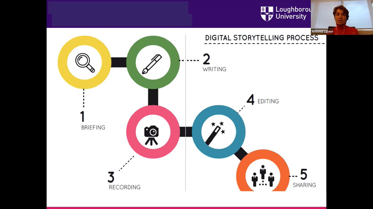 Our newest #ICCROM programme, Sustaining Digital Heritage #SDH held its first #workshop on digital storytelling. The workshop provided participants with tools &amp; resources to digitally bring heritage communities' and cultural bearers' stories to life.

➡️ bit.ly/3WN3OF5