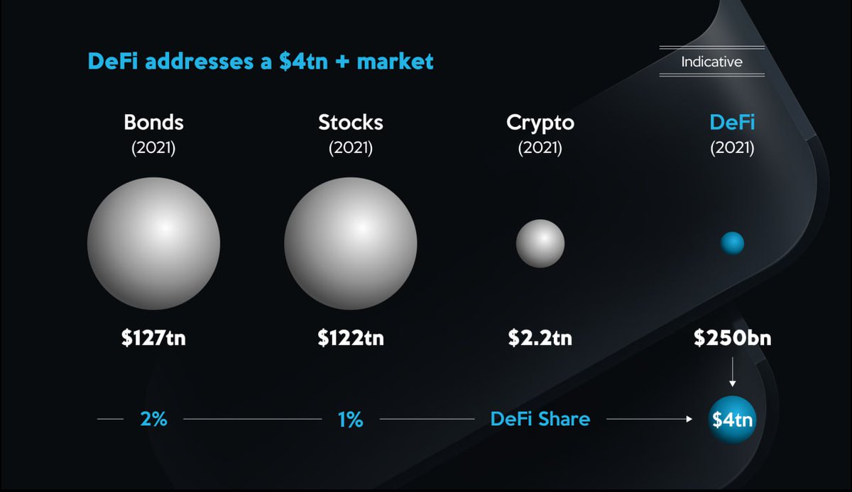 A simple reminder that #DeFi has started its impact on trillion dollar markets and has the potential to do so much more: