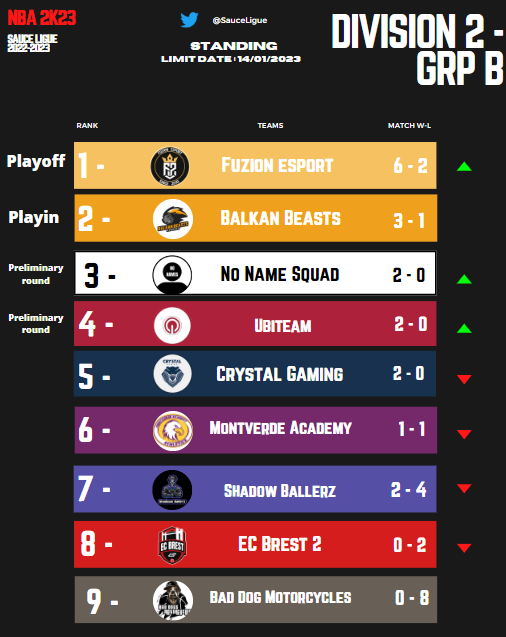Div 2 Grp B ! 

<a href="/FuzionEsport_Fr/">FUᏃᏆᏫN ᎬᏚᏢᏫᎡᎢ</a> (ex <a href="/meduza2k/">Meduza_2K</a> ) take the lead with a strong week 🔥

@BalkanBeasts stay at the 2nd position, and @NoNamenba2k @Started2k <a href="/crystalgaming8/">CrystaL Gaming</a> follow with the same balance !