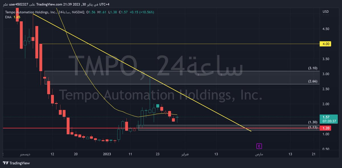 binhamdan62's tweet photo. سهم #TMPO هذا السهم عاجبني الصراحه
واحلى واحلى اذا نزل مابين 1.30 الى 1.20
طبعا وقف الخساره 1.20
#الأسهم_الأمريكية https://t.co/cdP5GEGjtw