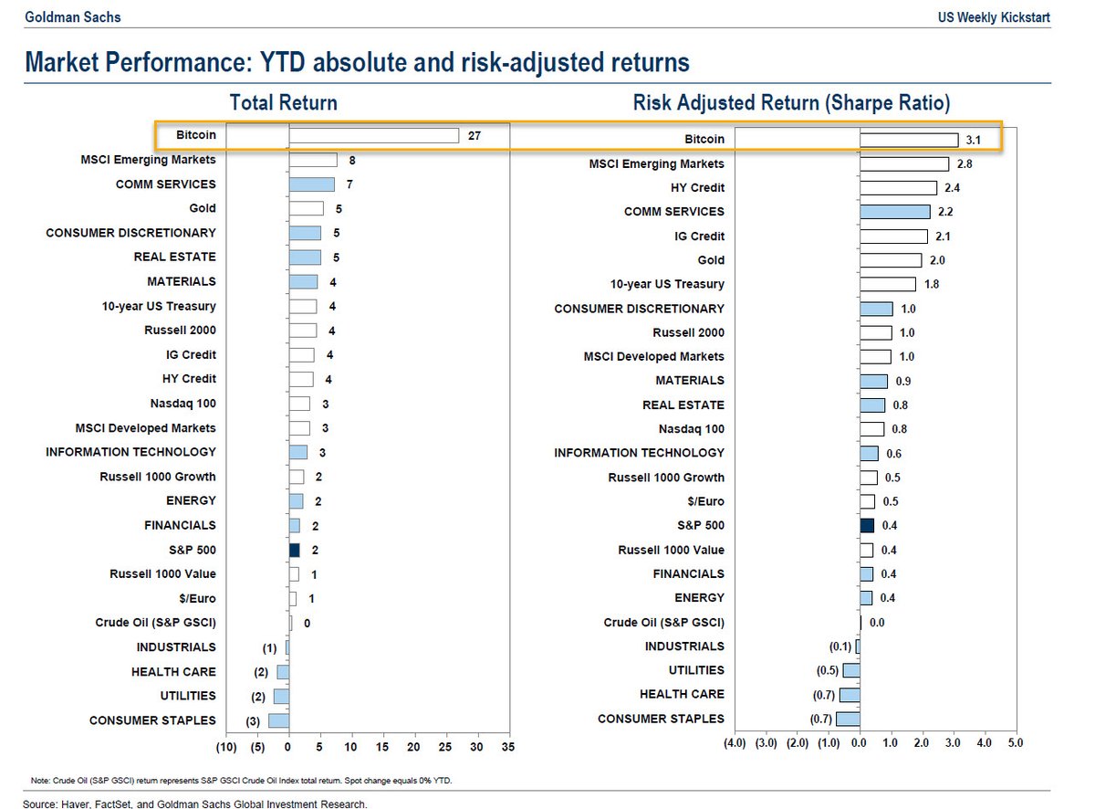 CFCrypto2017's tweet photo. "Le #bitcoin est l’actif le plus performant au monde cette année, selon les dernières données de #GoldmanSachs." https://t.co/TKA0pU2Luv
