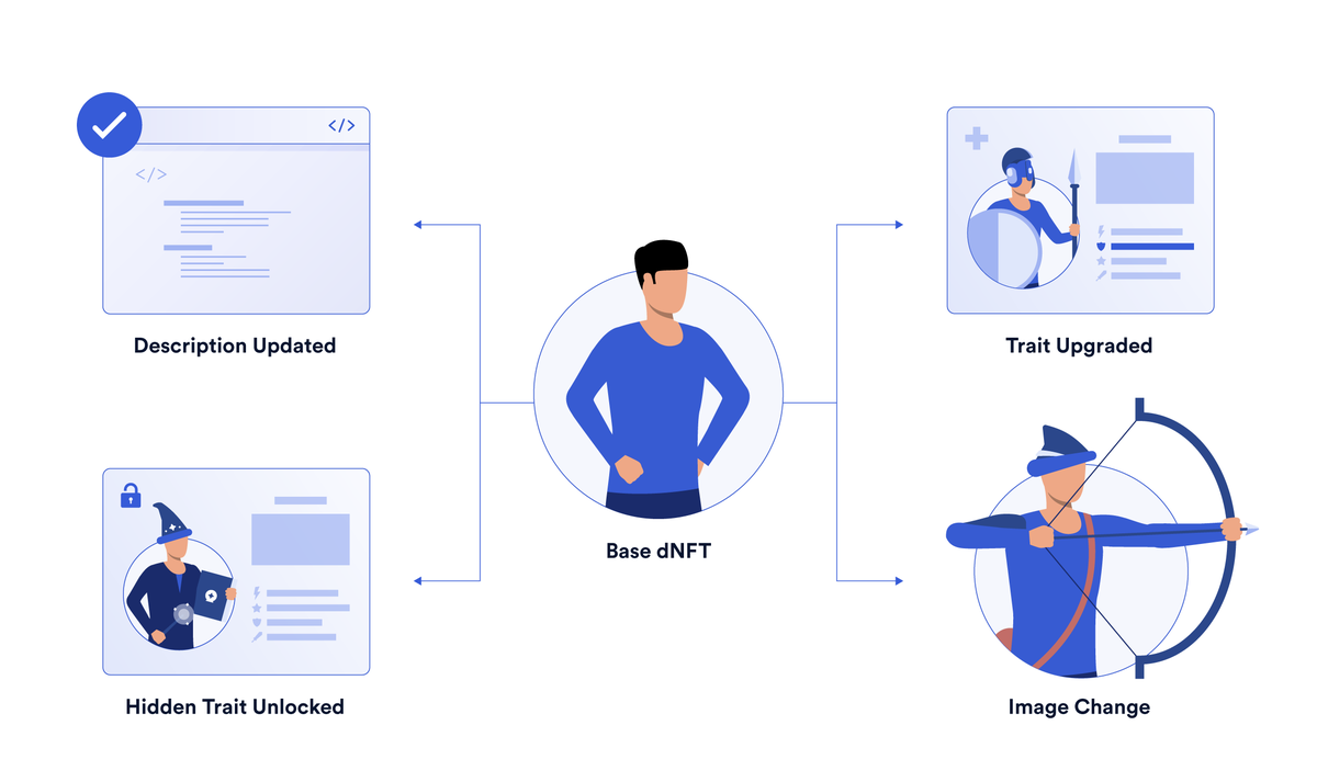 chainlink's tweet photo. 1997: “Most web pages are static. In the future, most web pages will be dynamic.”

2023: “Most NFTs are static. In the future, most NFTs will be dynamic.”

Understand why dynamic NFTs are a game-changer for non-fungible assets👇
https://t.co/Xyqz72Ai9a https://t.co/gEGGshKt2d